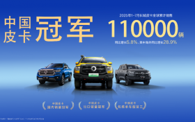 长城皮卡1-7月全球累计销售11万辆 同比增长5.8% 蝉联中国皮卡销冠