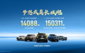长城皮卡1-10月全球累计销量超15万辆 蝉联中国皮卡销冠