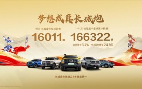 长城皮卡11月海外销售6534辆 同比劲增43.2% 山海炮Hi4-T智利上市
