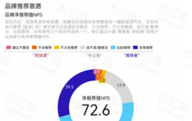 品牌净推荐值72.6，蓝电E5荣耀版领跑10万级插混SUV